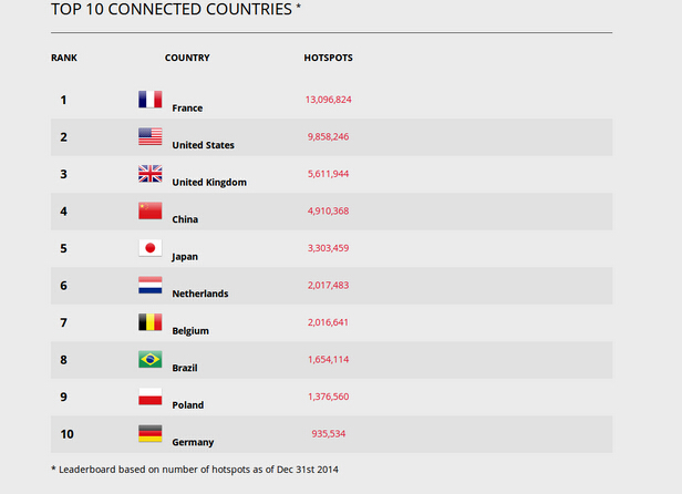 法国全国的WiFi热点数量居全球之首