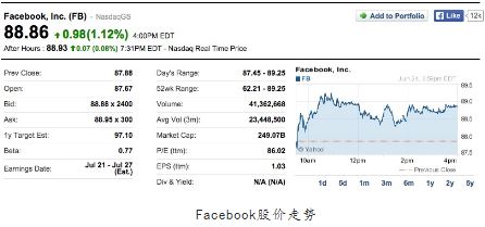 Facebook市值逼近2500亿美元