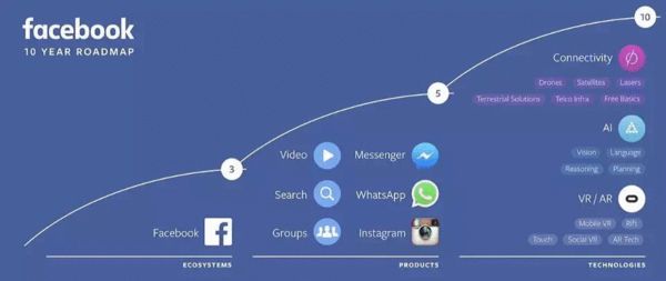 Facebook未来发展的 10 年路线规划