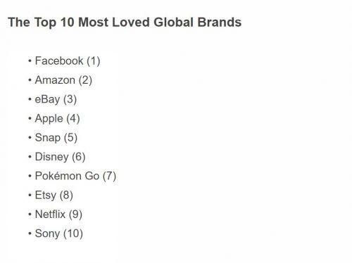 Facebook被评为全球最受人喜爱的品牌